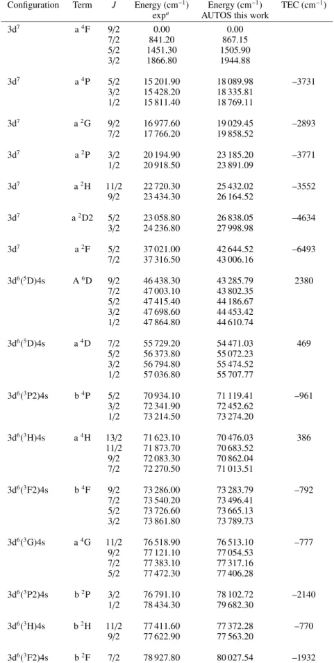 Table A.7. Level energies and TEC as used in the final AUTOSTRUCTURE calculation for Co III.