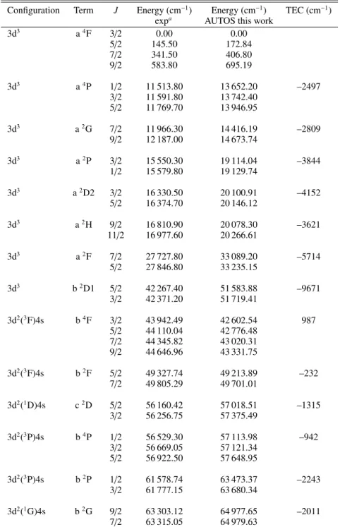 Table A.3. Level energies and TEC as used in the final AUTOSTRUCTURE calculation for V III.