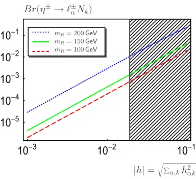 Figure 6: Charged scalar fermionic decay branching ratio as a function of the average Yukawa coupling | ¯ h | for the case in which W gauge boson final states are kinematically open