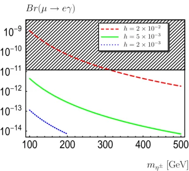 Figure 7: Br(µ → eγ) as a function of the charged scalar mass under the assumption of non-hierarchical Yukawa couplings