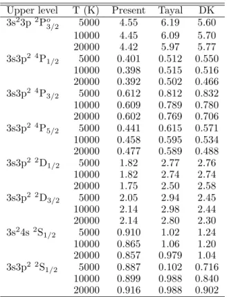 Table 5. Comparison of Maxwellian averaged collision strengths in JJ-coupling from present calculation (Present), Tayal (2008; Tayal), and Dufton &amp; Kingston (1991; DK).