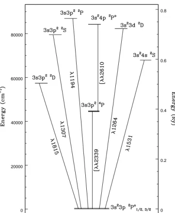 Fig. 1. Partial Grotrian diagram of Si ii showing the 22 lowest Levels in 8 LS terms and the dipole and  intercombi-nation line multiplets observable in the UV spectral region.