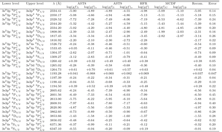 Table 3. log(gf) values for transitions among the 15 lowest levels in Si ii