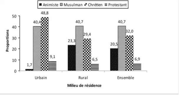 Graphique : Répartition (%) de la population par religion selon le milieu de résidence