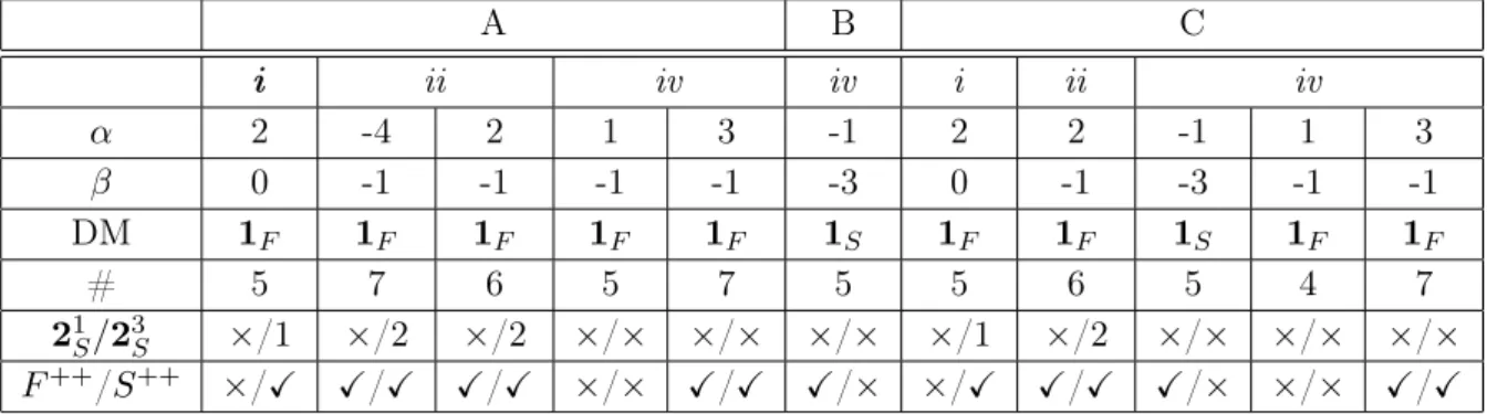 Table 14. The same as in Table 10 for diagram 2.e of Figure 2.