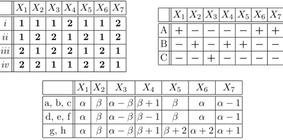Table 1. SU(2) L (upper left), Z 2 (upper right) and U(1) Y (bottom) assignments for particles X 1