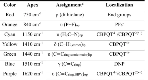 Table 1. Positions and assignments of IR bands for [4]5NPR. 