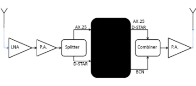 Figure 1 – Architecture of the RF system