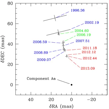 Fig. 2. The core of Tr 14 and the selected FGS reference stars used in the astrometric measurements