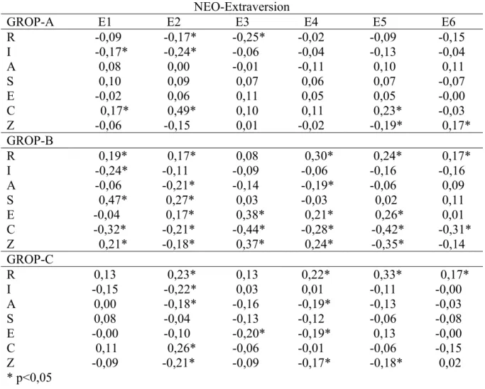 Tableau 3.5. Corrélations entre les centiles des sections du GROP et les scores T des  facettes du domaine E du NEO 