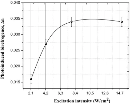 Figure 3.6: The dependence of the established (saturated) value of PIB upon the excitation intensity  for the composition Ge 25 As 30 S 45 