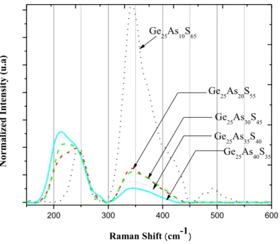 Figure 3.7: Normalized Raman spectra of thin Ge-As-S films for different compositions: 