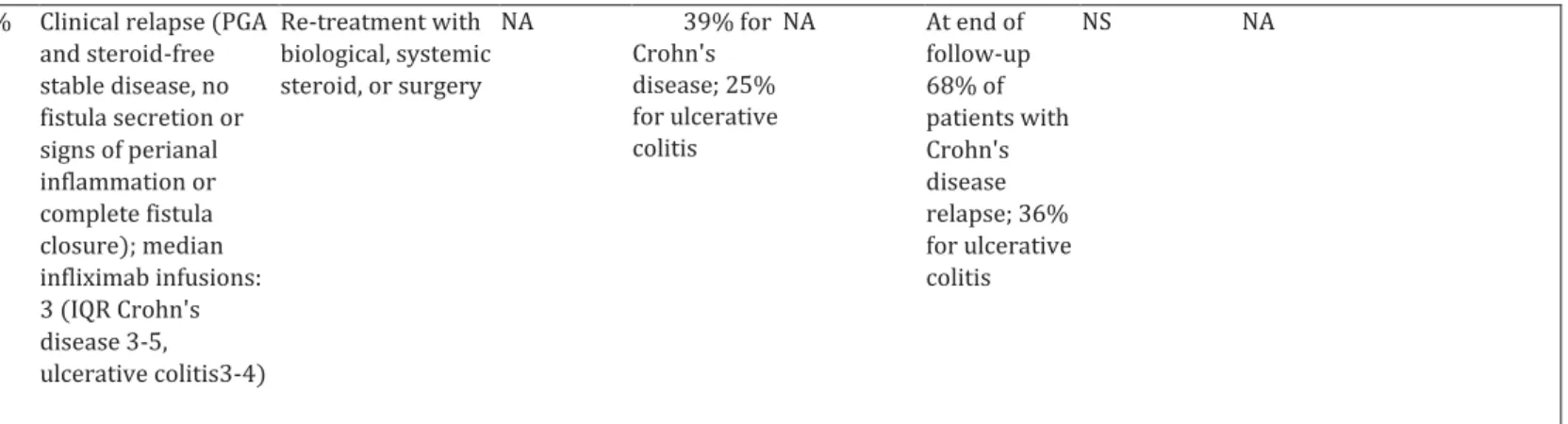Table 4: Studies of re-treatment with anti-TN F agents 