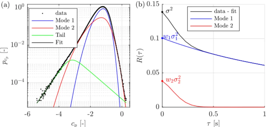Fig. 9. Tap 4: in ﬂ uence of duration measurement (full scale) in the de-mixing algorithm (a) 10 h, (b) 370 h of measurement and (c) comparison of statistics of each mode.