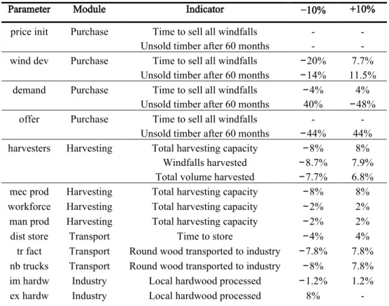 Table 3. Effect on model indicator of increasing or decreasing the selected parameters by 10%