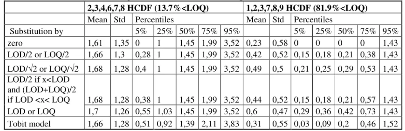 Table 1- Mean, standard error and percentiles for two selected congeners*