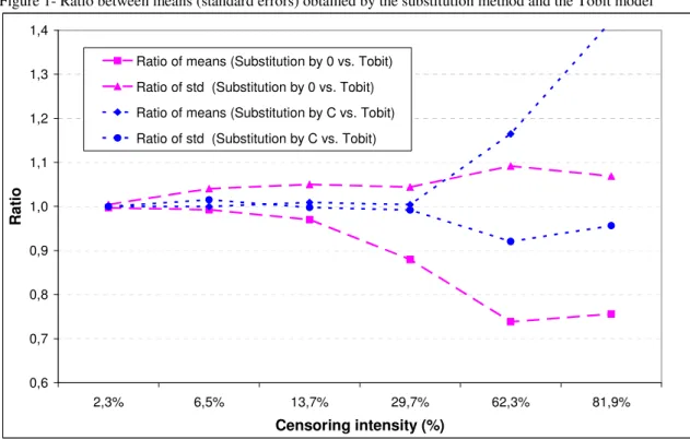 Figure 1- Ratio between means (standard errors) obtained by the substitution method and the Tobit model