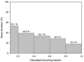 Fig. 3. Mean deviations between the branching fractions calculated in the present  work  and  the experimental values  measured  by Wang et al