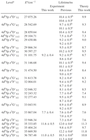 Table 2. Radiative lifetimes for Rh I.