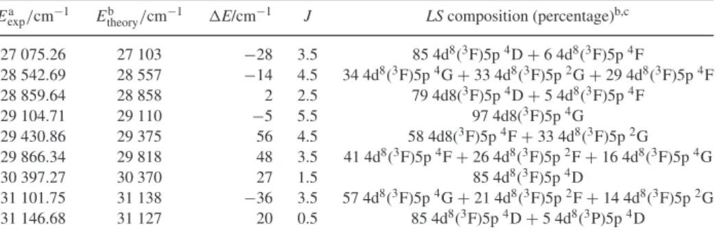 Table 4. Theoretical and experimental energies for odd-parity levels up to 47 000 cm −1 