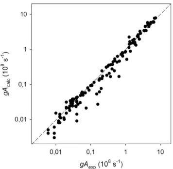 Figure 2. Comparison between the calculated transition probabilities ob- ob-tained in the present work (gA calc ) and the experimental values (gA exp ) reported by Duquette &amp; Lawler (1985).