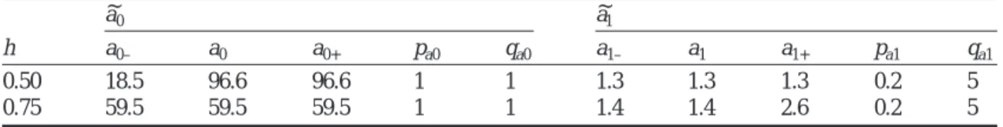 Table 4. Fuzzy linear regression between the crisp input variable α ; AET/PET and the fuzzy (TFN) output variable ~y ; tree growth.