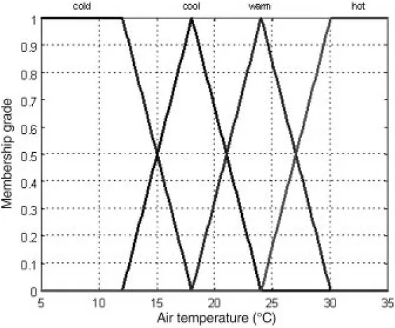 Fig. 3. Four fuzzy subsets to describe air temperature (°C). An element x in the universe of discourse X, here the real interval 5–35°C, belongs to each fuzzy subset with a degree of truth between zero and one.