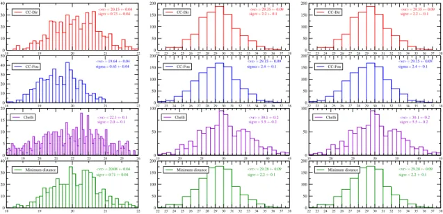 Fig. 1. Histograms derived radial velocities by the 4 algorithms for a G5V star of RVS magnitude 8.6, 10.6 and 12.6