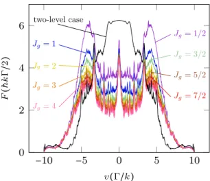 FIG. 1. (Color online) Stimulated bichromatic force F as a function of the atomic velocity v computed via our formalism for a detuning δ = 10Γ, a Rabi frequency of √