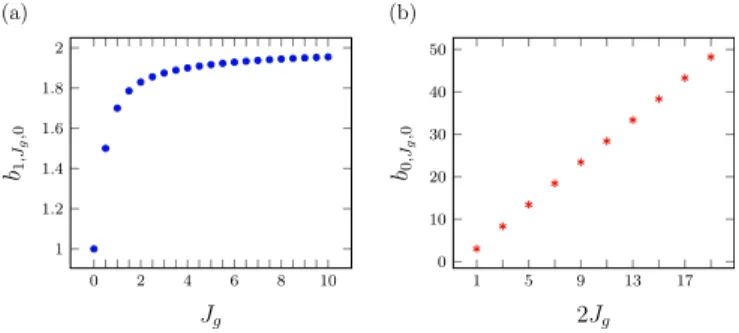 FIG. 2. (Color online) Values of (a) b 1,J g ,0 and (b) b 0,J g ,0 as a function of J g .