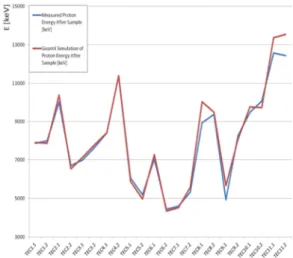 Figure  22:  Correlation  between  results  obtained  in  simulations and in the test campaign