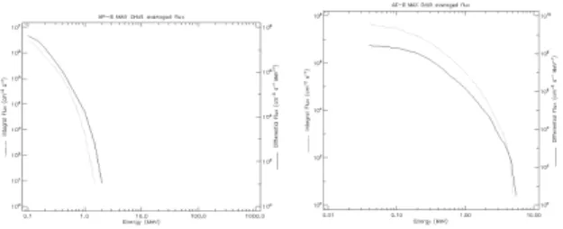 Figure 2: GSO Orbit Spectra. Left) Averaged trapped  proton. Right) Averaged trapped electron