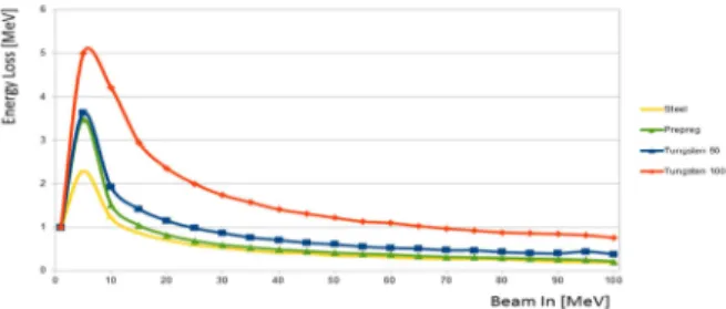 Figure  11:  Dose  in  Silicon  scoring  layer  after  the  samples from proton beams 