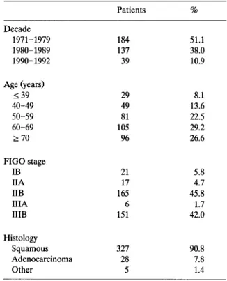 Table  1  Patients  characteristics  Decade  1971-1979  1980-1989  1990-1992  Age  (years)  I  39  40-49  50-59  60-69  2  70  FIG0  stage  IB  IIA  IIB  IIIA  IIIB  Histology  Squamous  Adenocarcinoma  Other  Patients  % 184  51.1 137 38.0 39  10.9 29 8.1
