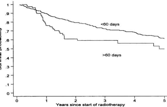Fig.  3.  Overall  survival  according  to  duration  of  therapy:  &gt;  60  days  or  2  60  days