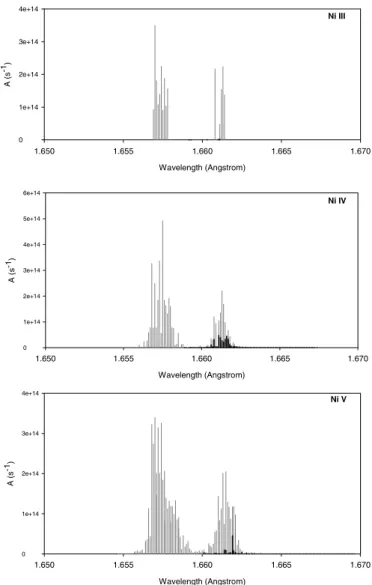 Fig. 6.—Stick spectra, i.e., A-value (s 1 ) vs. wavelength (in angstroms), in the region of the Ni K line computed with HFR in Ni iii (top), Ni iv (middle), and Ni v (bottom)