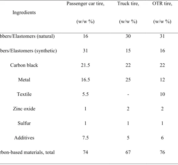 Table 1.1 The composition of a tire 2,3  (manufactural recipes) 