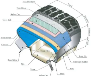 Table  1.1  and  Figure  1.1  illustrate  representative  formulation  recipes  for  production  of  different  types  (passenger  cars,  trucks  and  off  the  road  (OTR)  applications,  such  as  construction vehicles) of tire and different tire parts, 