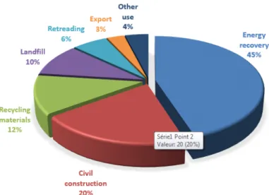 Fig. 1.4 The proportion of various used tire disposal methods in the USA  1.3.1 Crumb rubber modified asphalt 