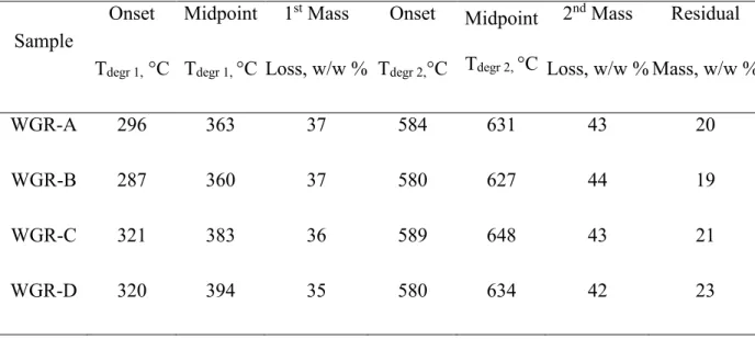 Table 2.5 TGA Degradation Temperatures and Relative Mass Loss Percentage for WGR  Samples   Sample  Onset  T degr 1,  °C  Midpoint Tdegr 1,  °C  1 st  Mass  Loss, w/w %  Onset Tdegr 2, °C  Midpoint Tdegr 2, °C  2 nd  Mass  Loss, w/w %  Residual  Mass, w/w 