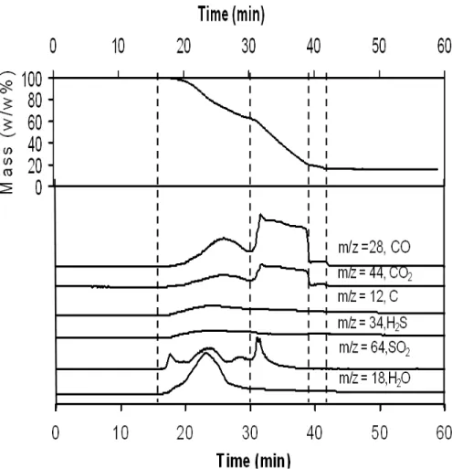 Fig. 2.4 TGA-MS results for a typical EPDM waste ground rubber (WGR-D)  standard swelling measurements, especially for WGR samples, and could be useful for  in-house quality control