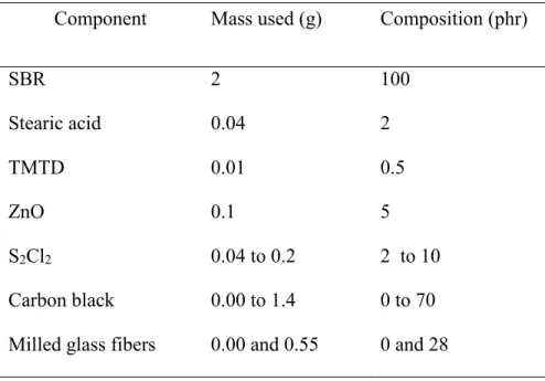 Table 3.1 Amounts Used for Standard SBR sample Preparation: Proportions of all  Components 