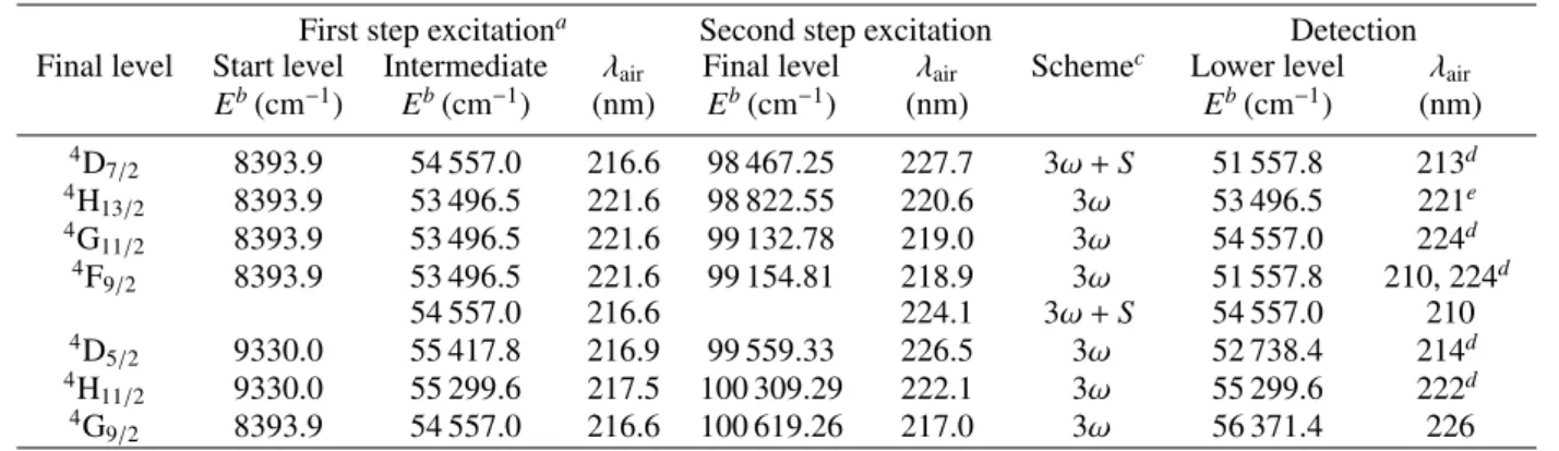 Table 1. Levels measured in the 3d 8 ( 3 F)4d configuration of Ni II and the corresponding excitation schemes.