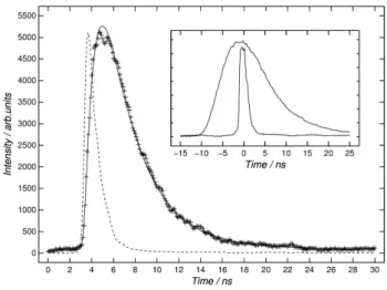 Figure 2. The first 30 ns of the decay of the e 2 F 5/2 level in Ti ii following two-step excitation