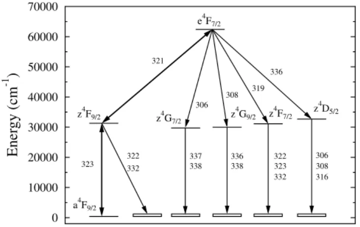 Figure 3. Decay chains from the 5s e 4 F 7/2 level in Tiii. All wave- wave-lengths are given in nm