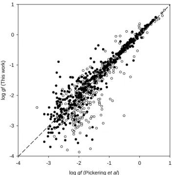 Figure 5. Comparison between the oscillator strengths (log g f) calculated in the present work and those published by Wood et al