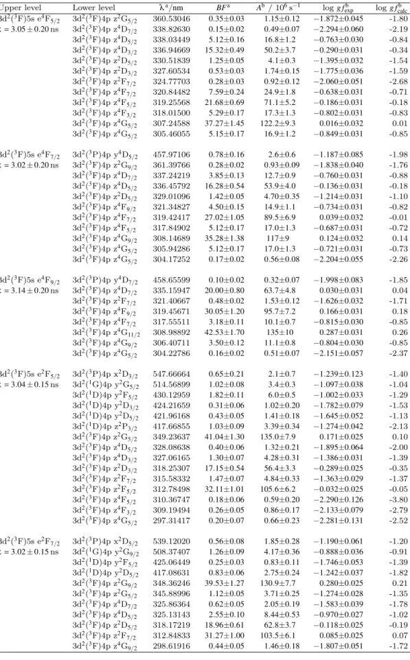 Table 4. Transition probabilities and oscillator strengths for lines from the 5s levels measured in this work.