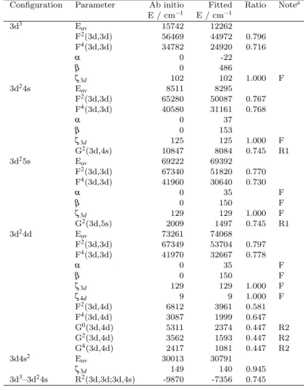 Table 5. Radial parameters adopted in the HFR+CPOL calculations for the 3d 3 , 3d 2 4s, 3d 2 5s, 3d 2 4d and 3d4s 2 even-parity configurations of Ti II.
