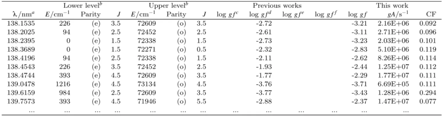 Table 7. Radiative transition rates for Ti II spectral lines. The full table is available online.