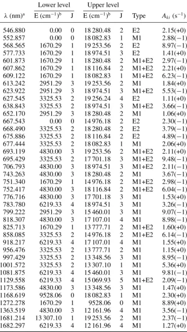 Table 4. Transition probabilities for forbidden lines in W I. Only transitions for which A-values are greater than 0.2 s − 1 and λ are shorter than 2000 nm are given.